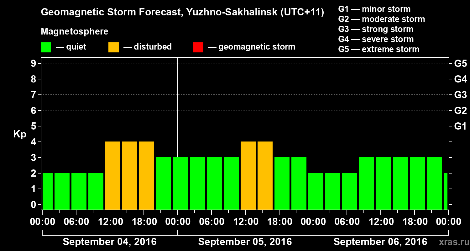Forecast of the geomagnetic index Kp