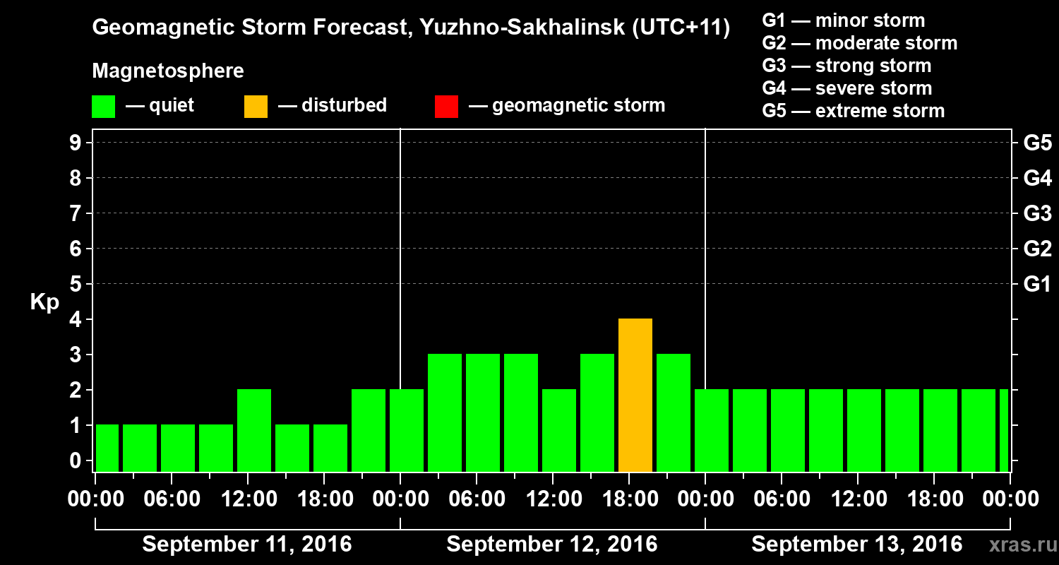 Forecast of the geomagnetic index Kp