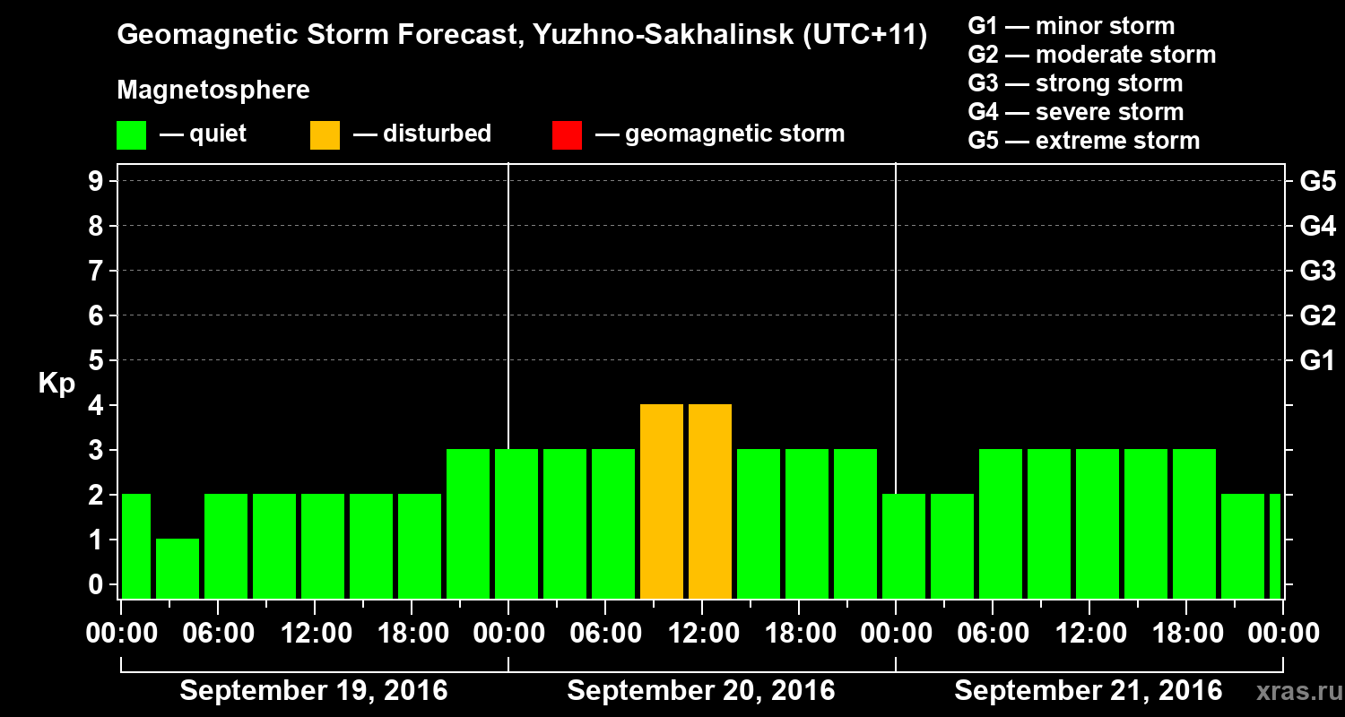 Forecast of the geomagnetic index Kp