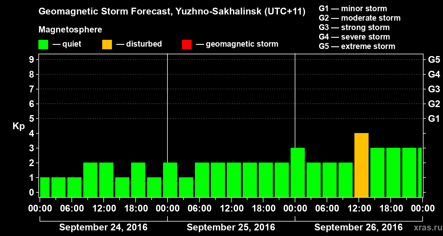 Forecast of the geomagnetic index Kp