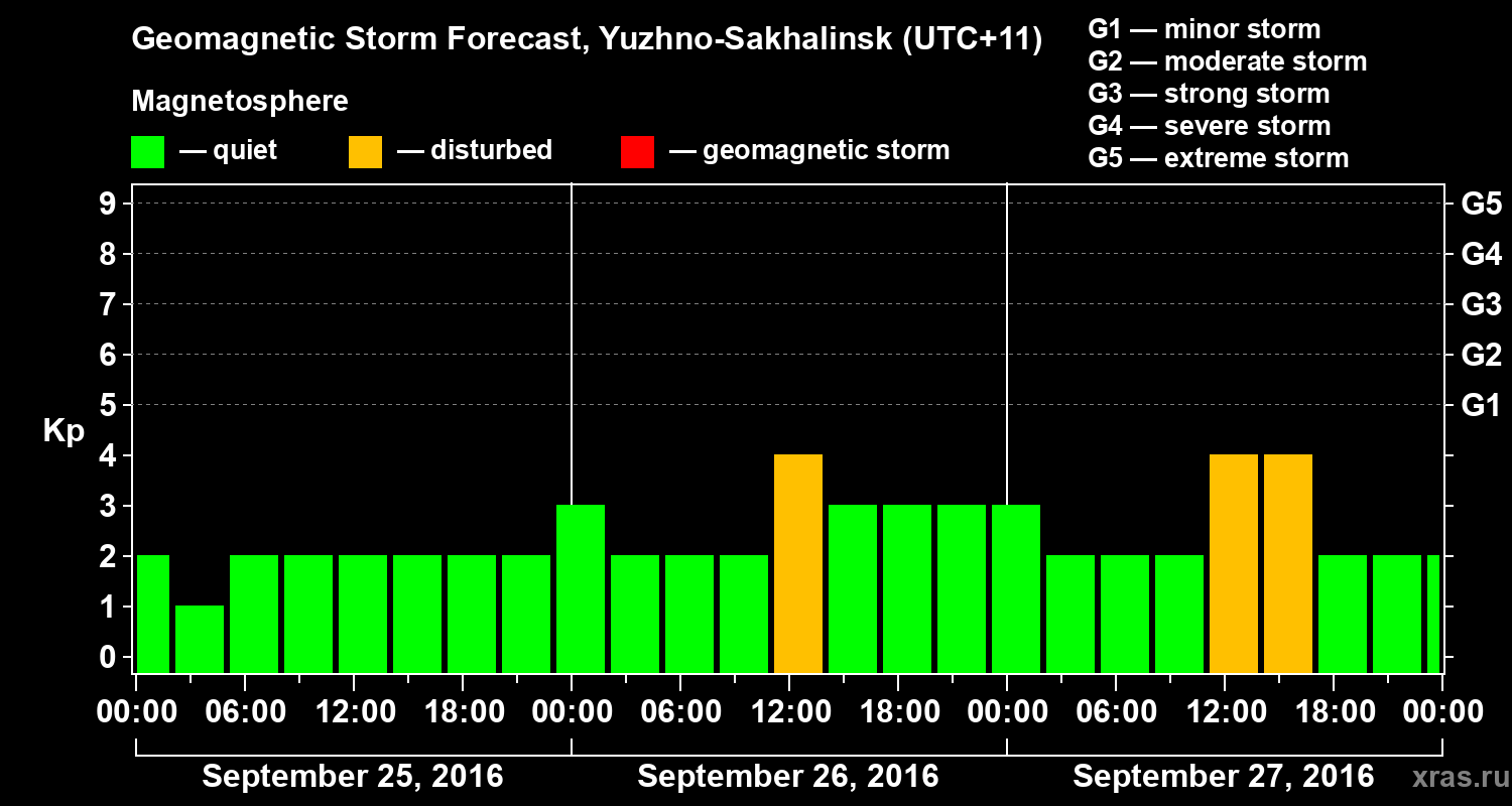 Forecast of the geomagnetic index Kp