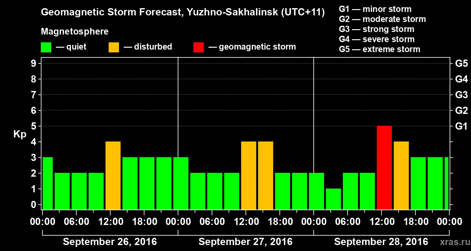 Forecast of the geomagnetic index Kp