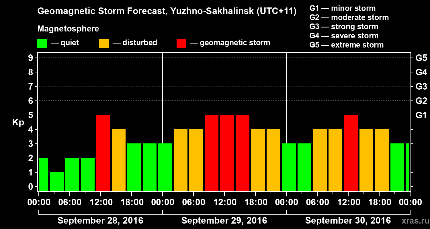 Forecast of the geomagnetic index Kp