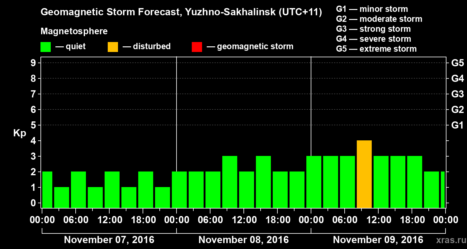 Forecast of the geomagnetic index Kp
