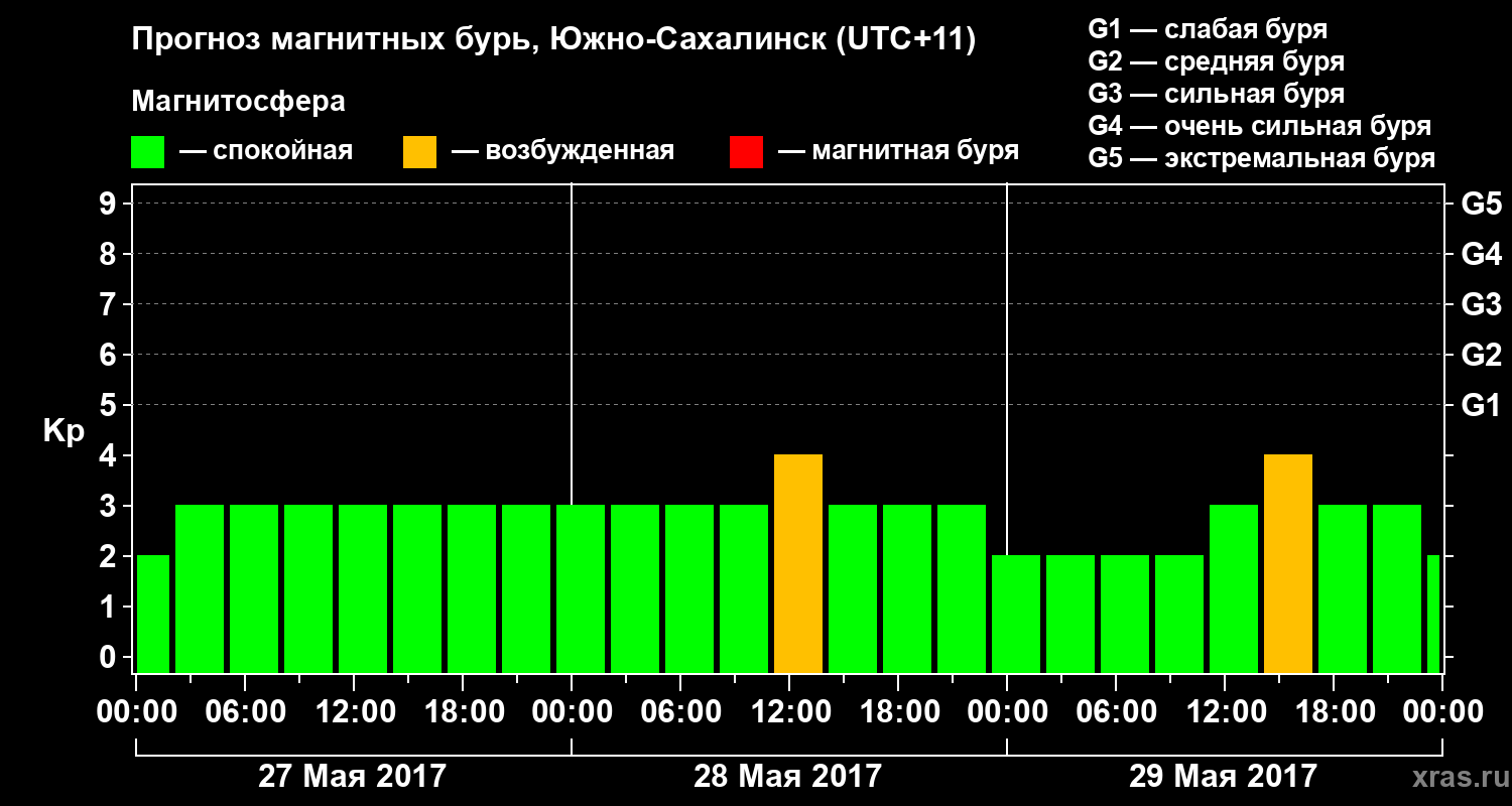 Прогноз геомагнитного индекса Kp