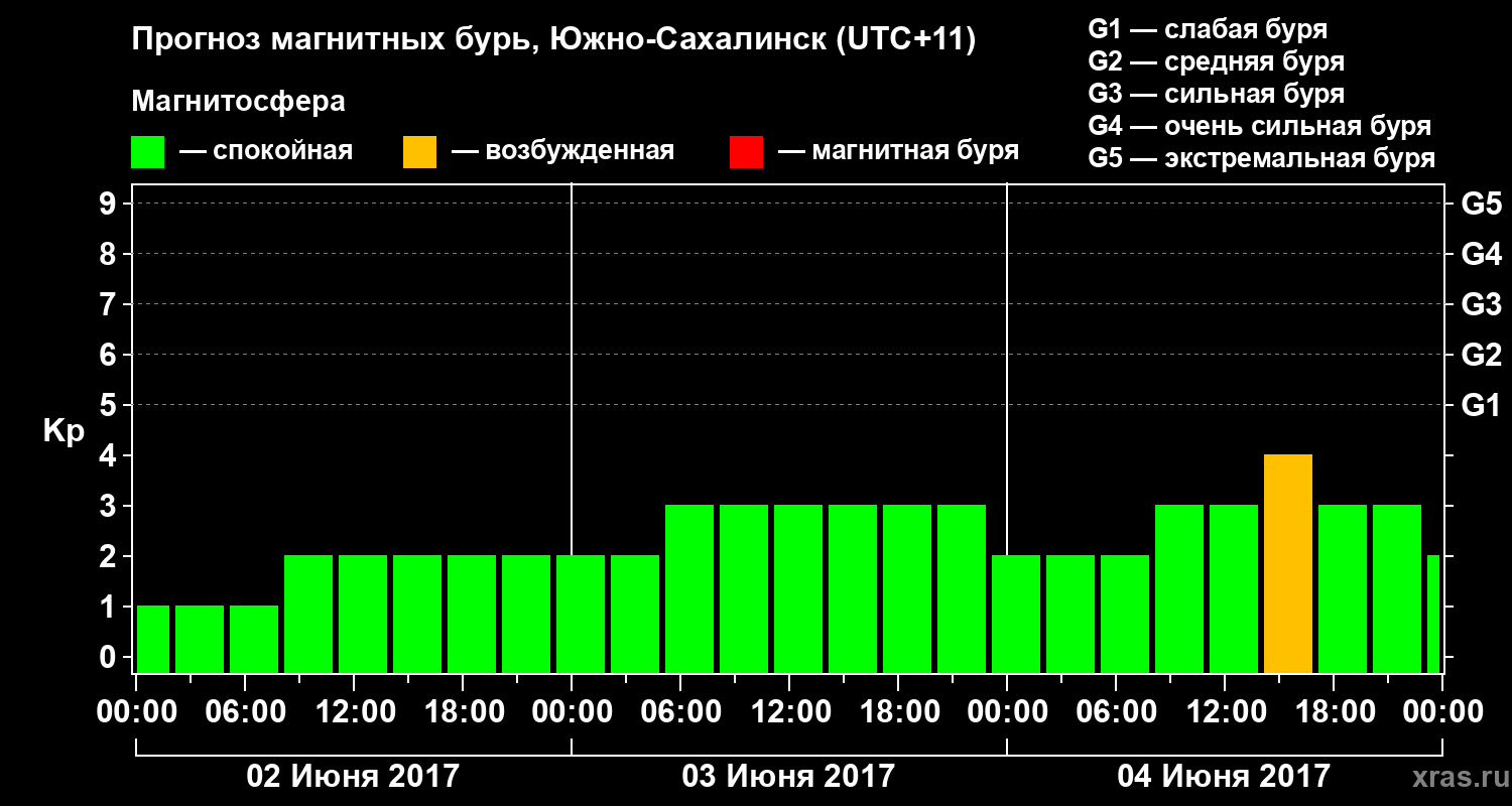 Прогноз геомагнитного индекса Kp