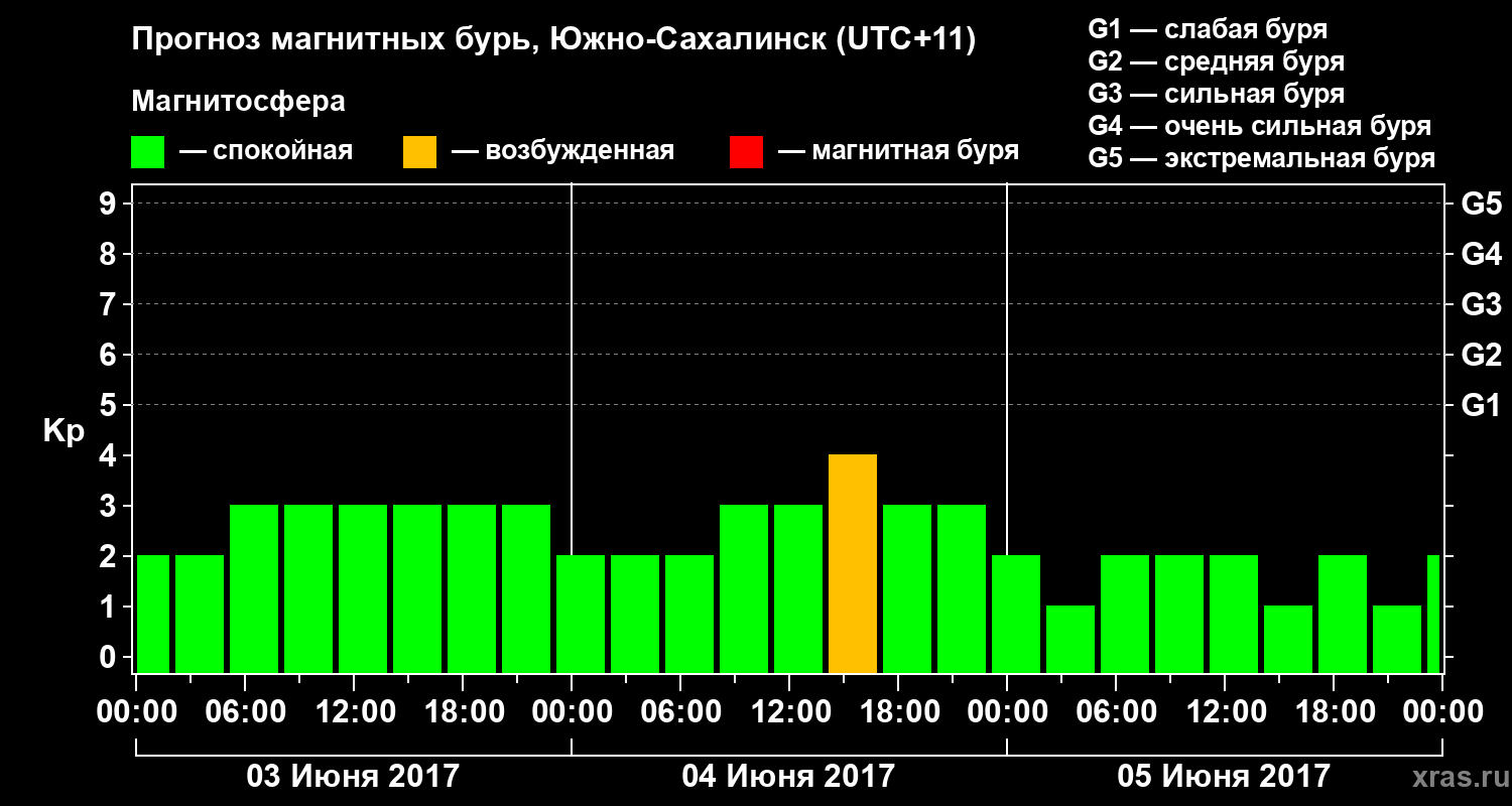 Прогноз геомагнитного индекса Kp