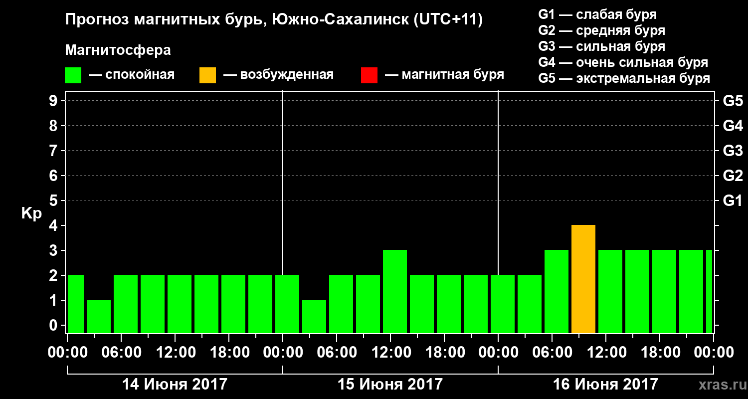 Прогноз геомагнитного индекса Kp