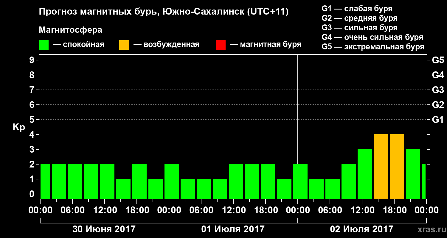 Прогноз геомагнитного индекса Kp