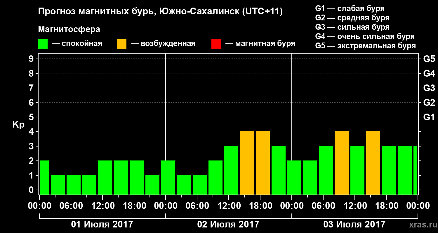 Прогноз геомагнитного индекса Kp