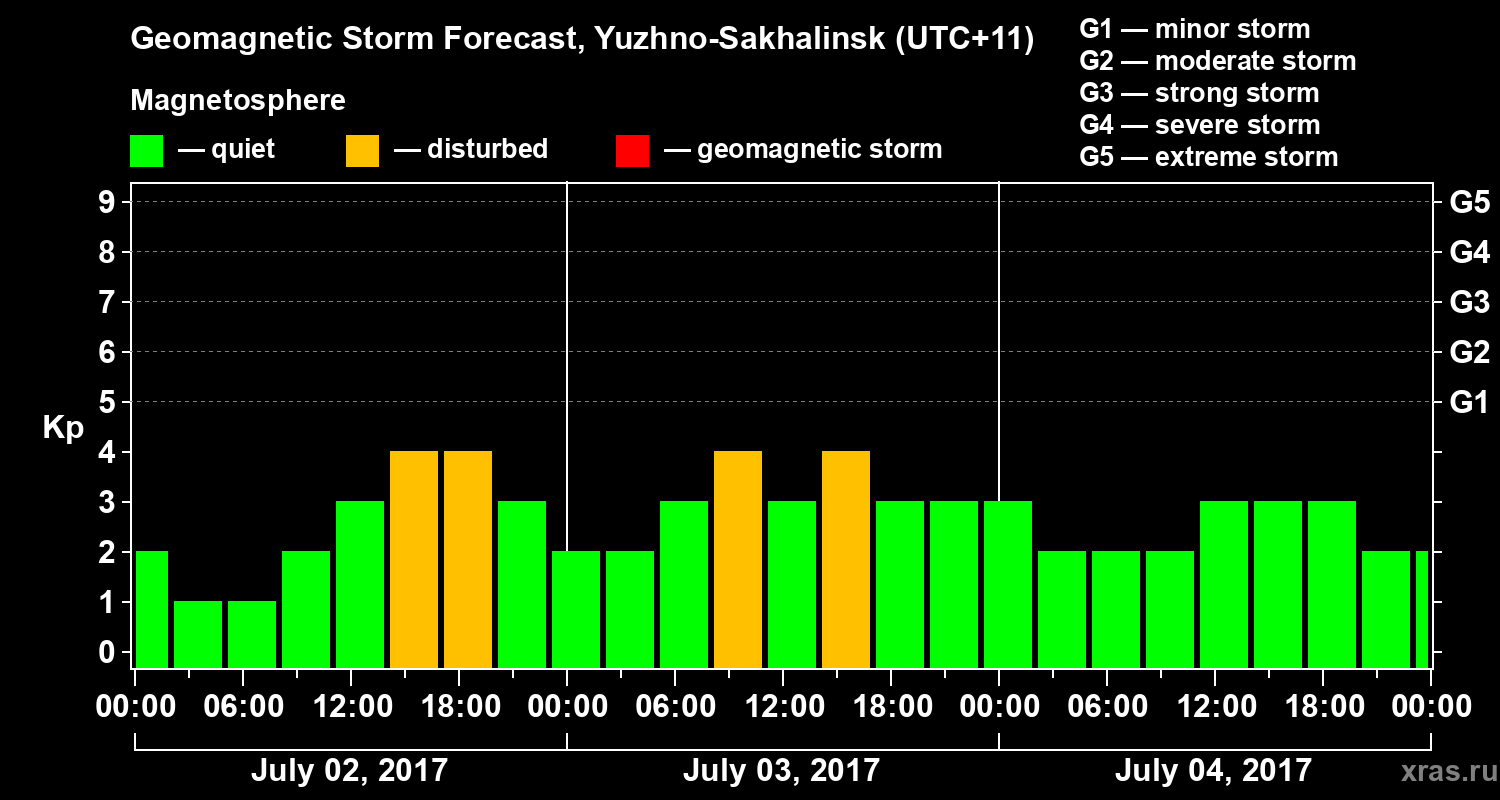 Forecast of the geomagnetic index Kp