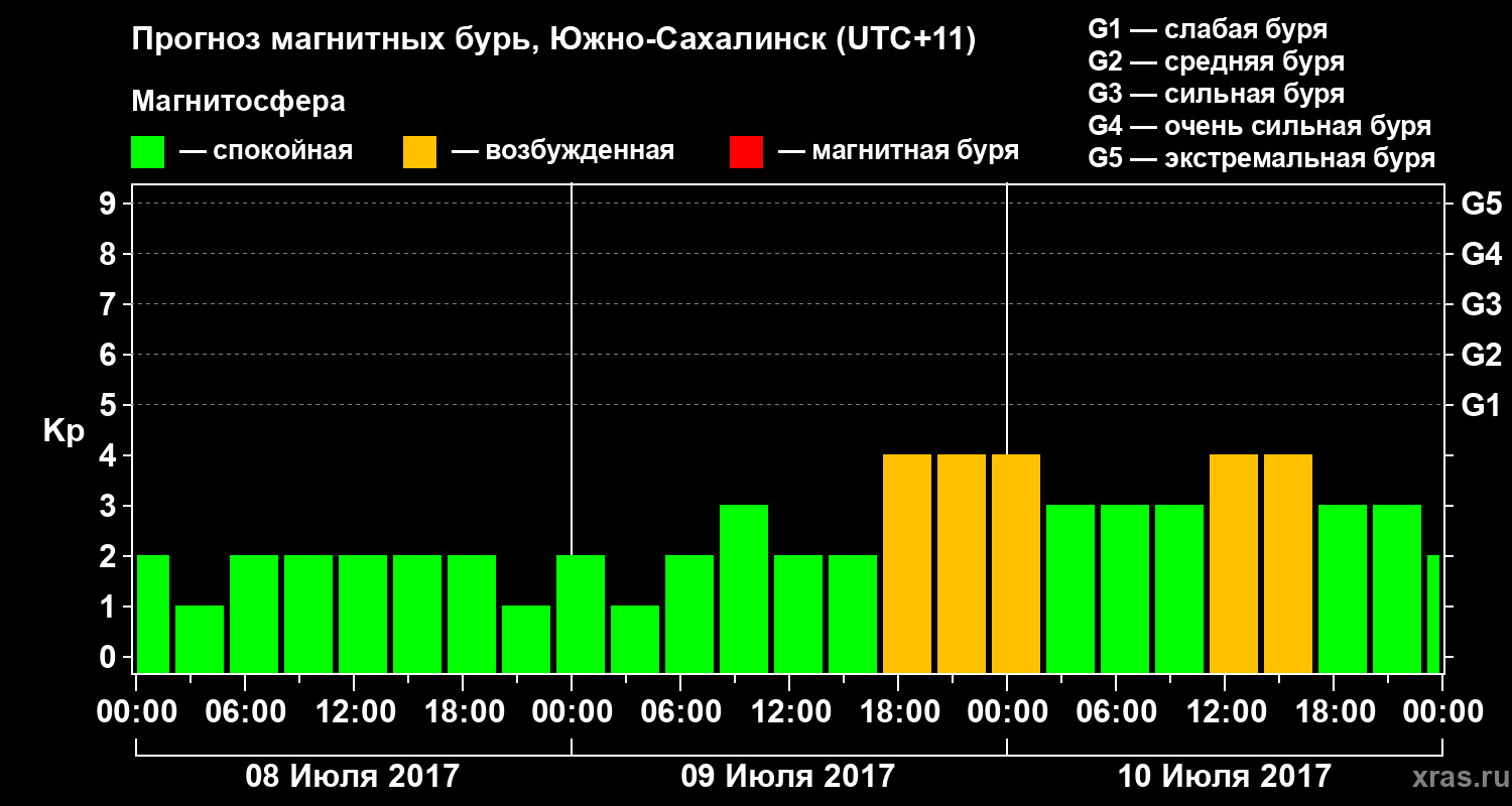 Прогноз геомагнитного индекса Kp