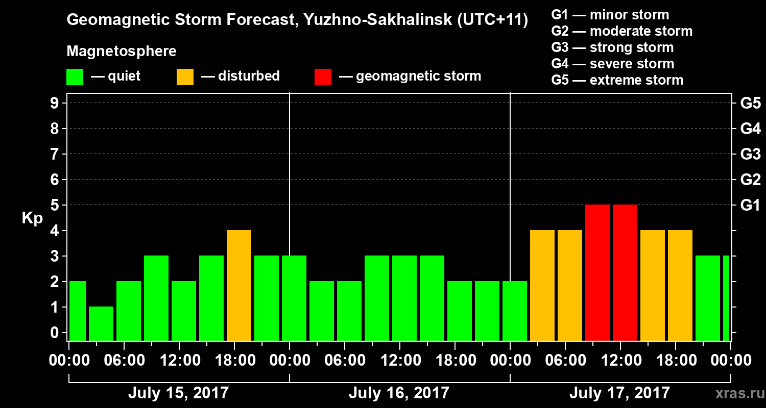Forecast of the geomagnetic index Kp