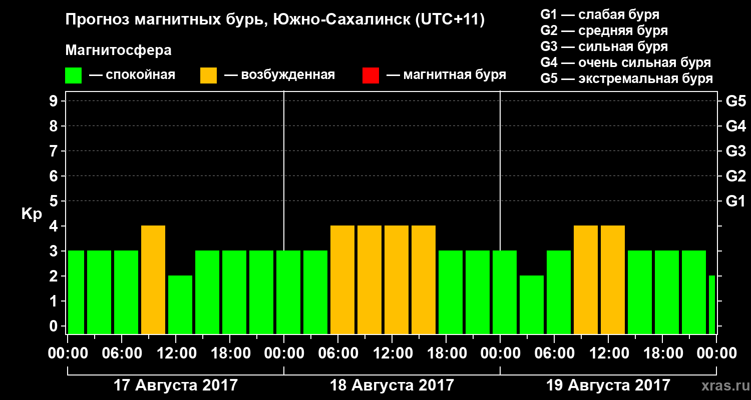 Прогноз геомагнитного индекса Kp