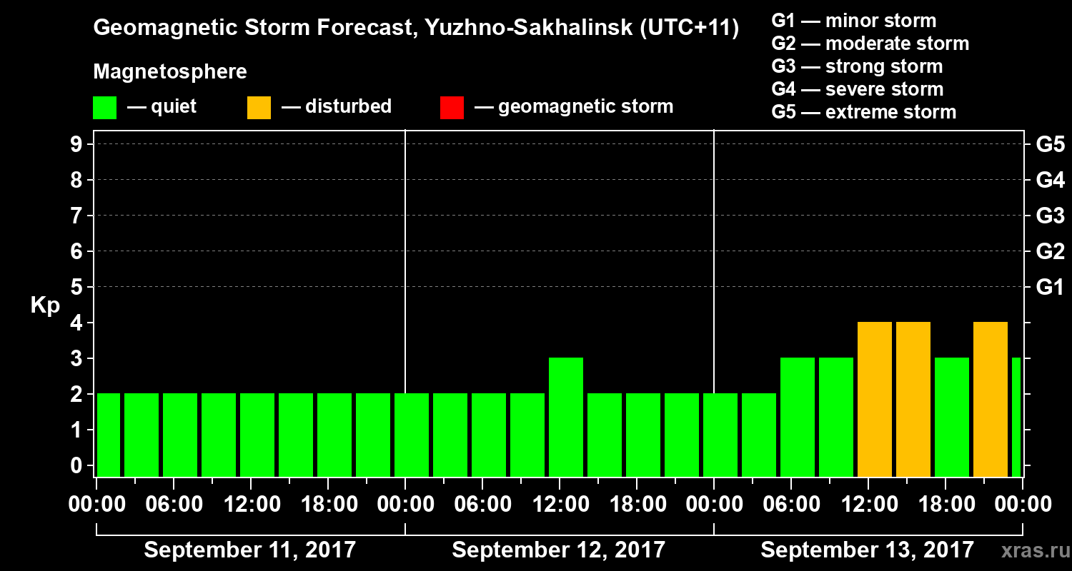 Forecast of the geomagnetic index Kp