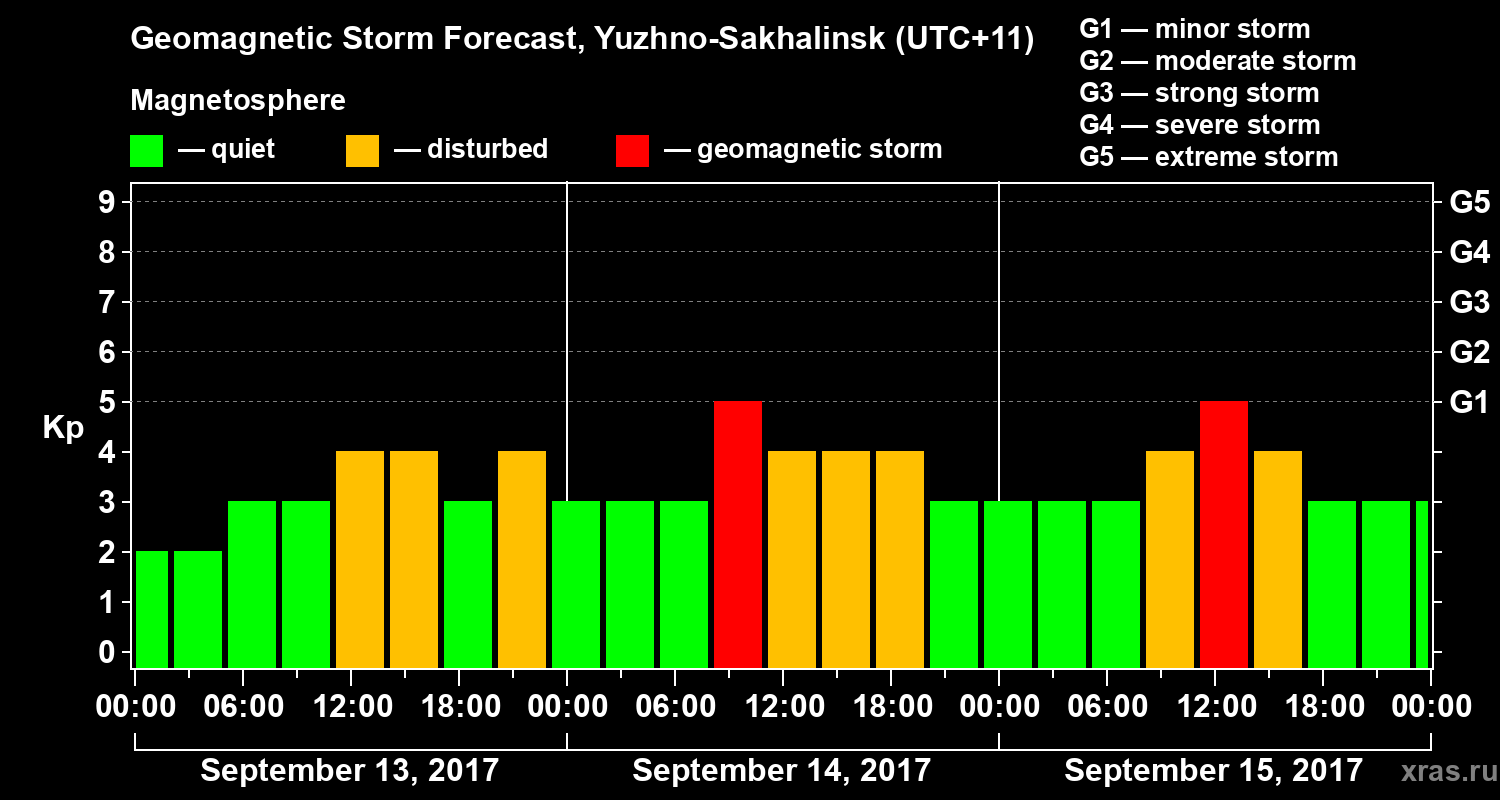 Forecast of the geomagnetic index Kp