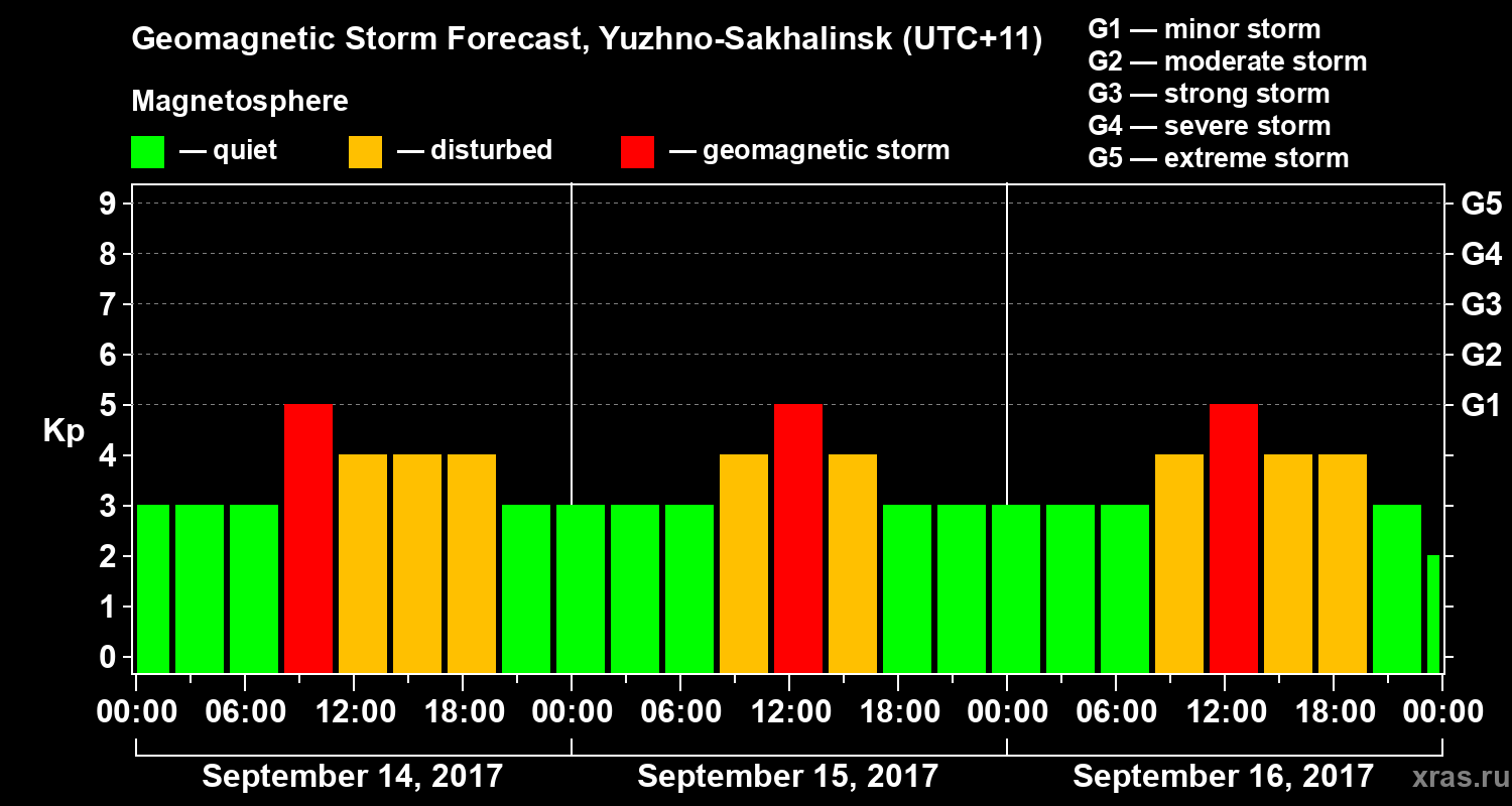 Forecast of the geomagnetic index Kp