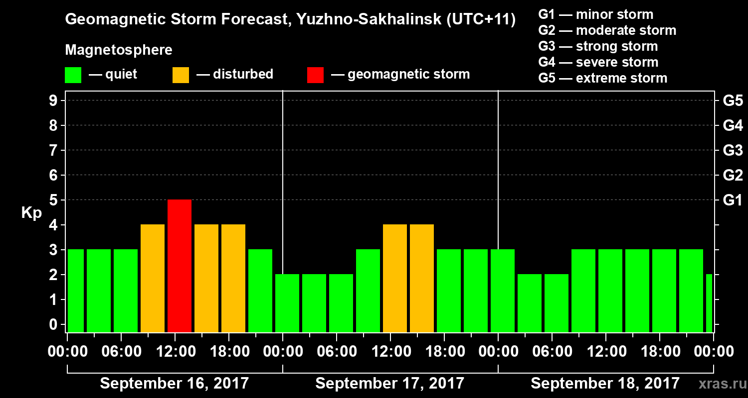 Forecast of the geomagnetic index Kp