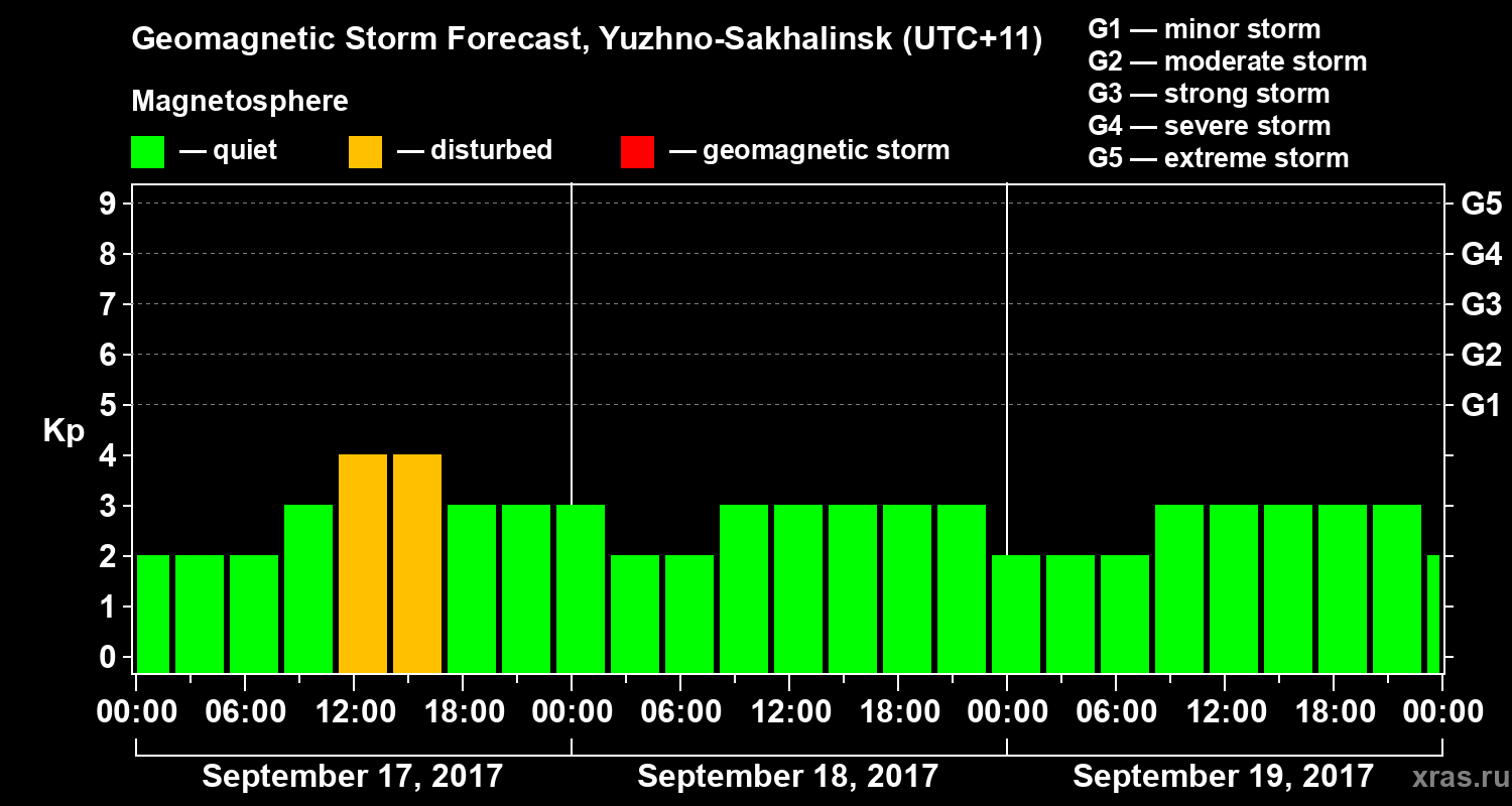 Forecast of the geomagnetic index Kp