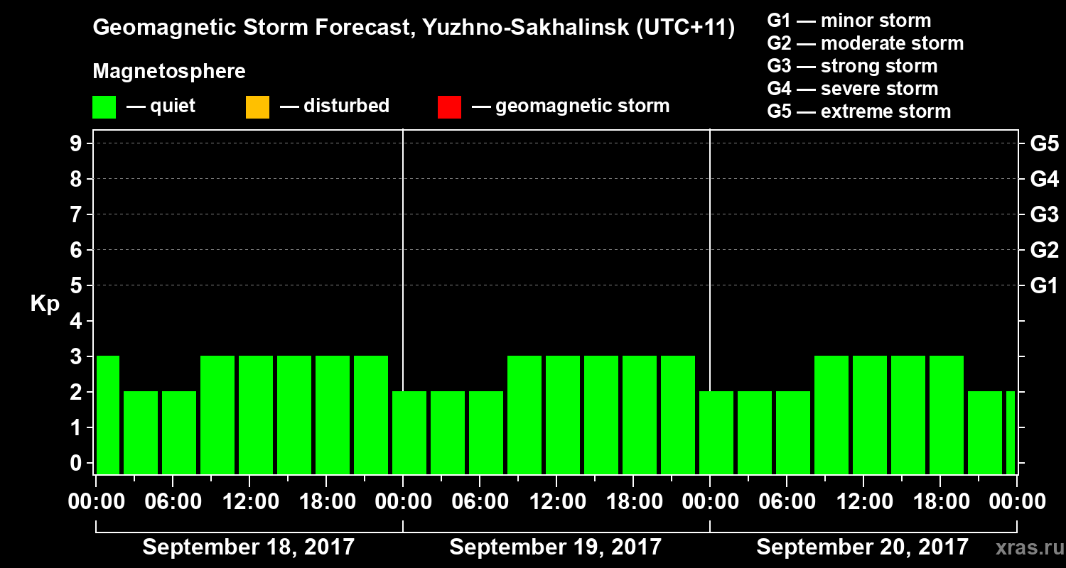 Forecast of the geomagnetic index Kp