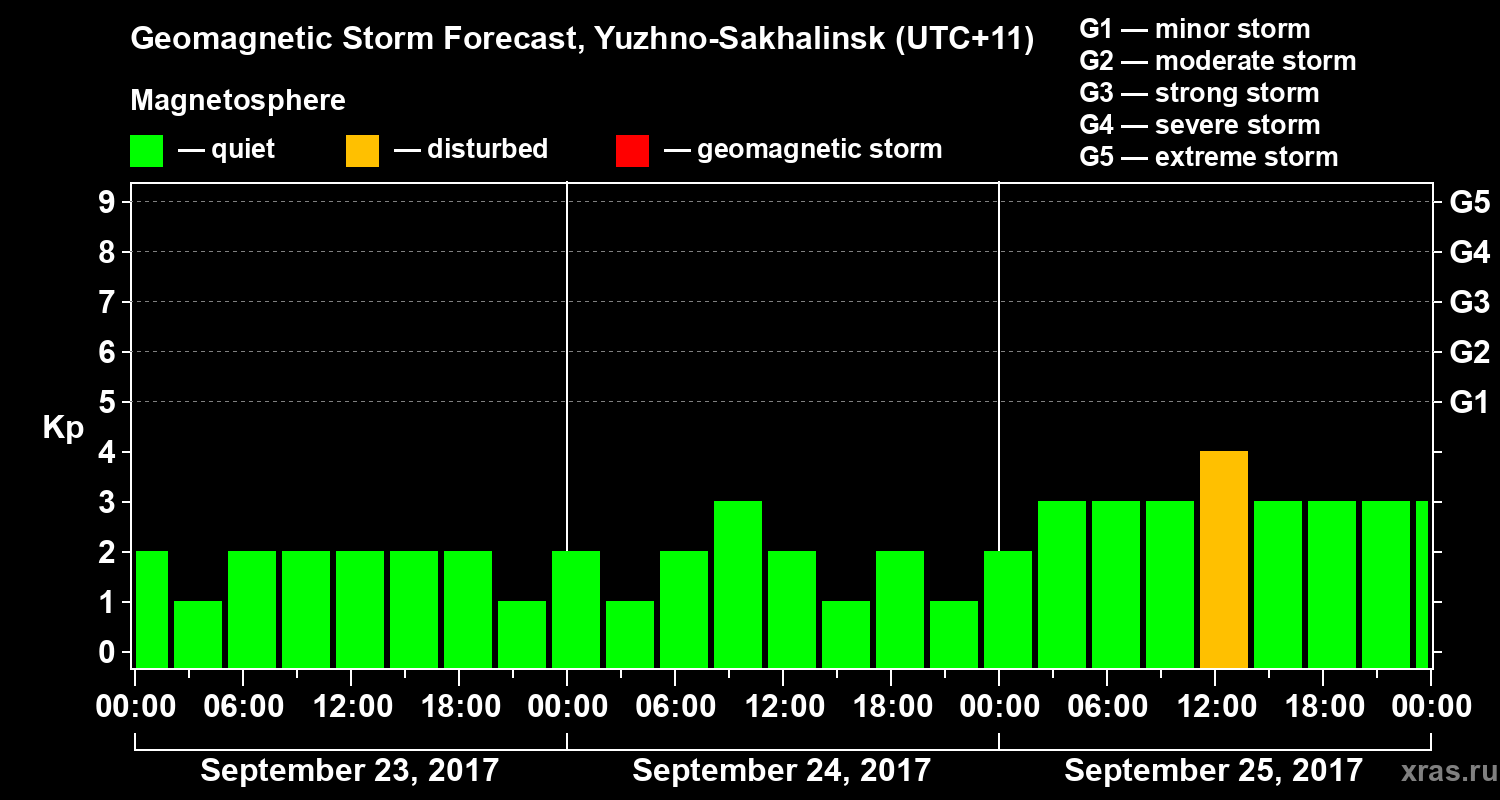 Forecast of the geomagnetic index Kp