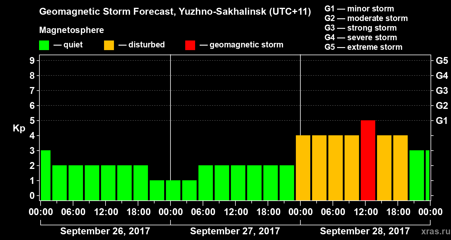 Forecast of the geomagnetic index Kp
