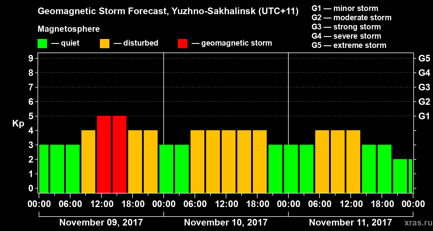 Forecast of the geomagnetic index Kp