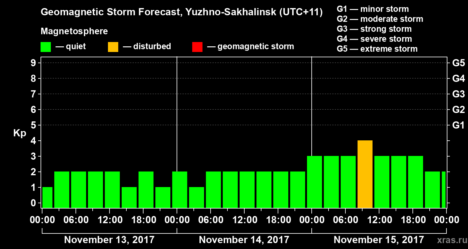 Forecast of the geomagnetic index Kp
