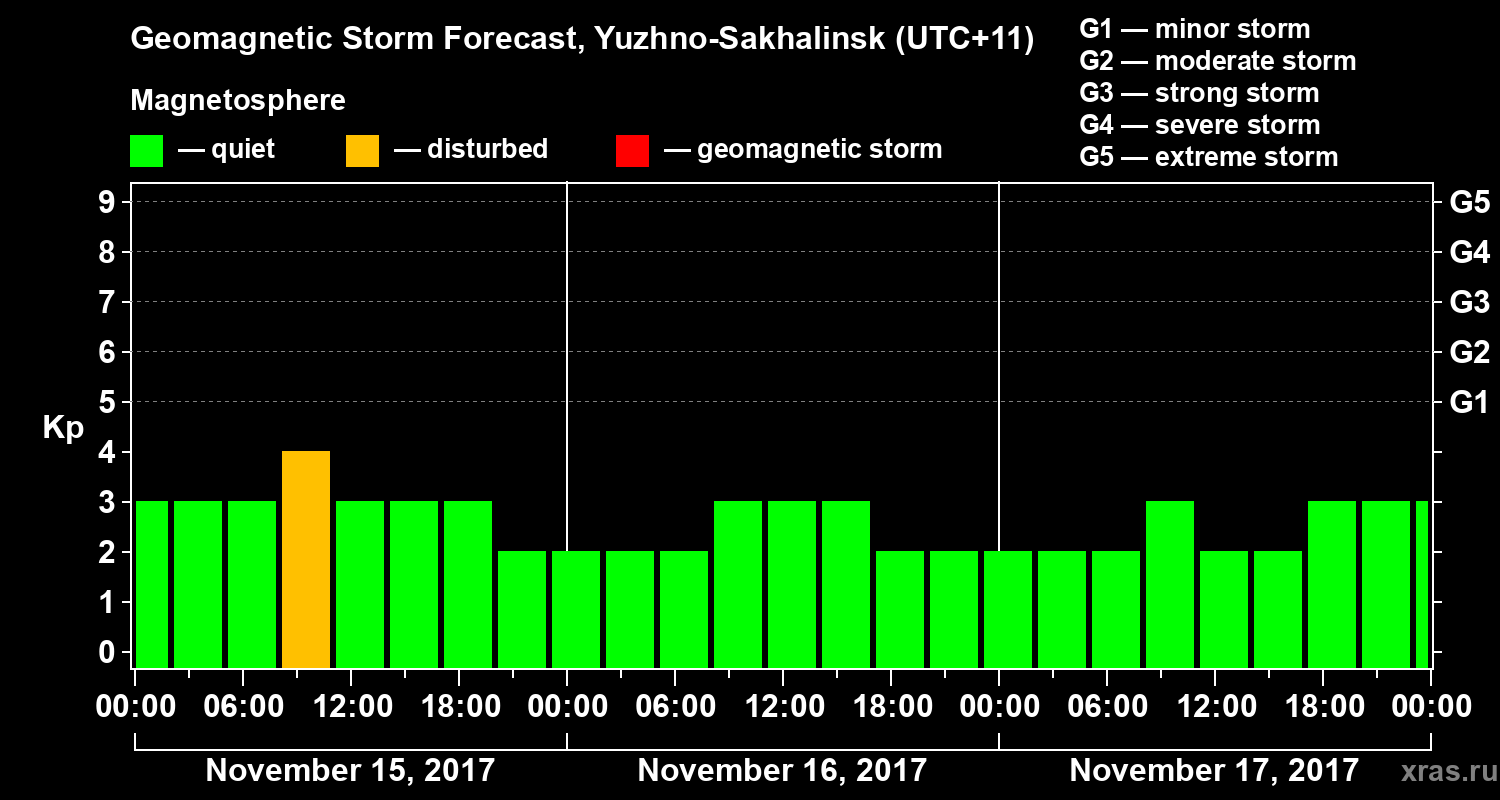 Forecast of the geomagnetic index Kp