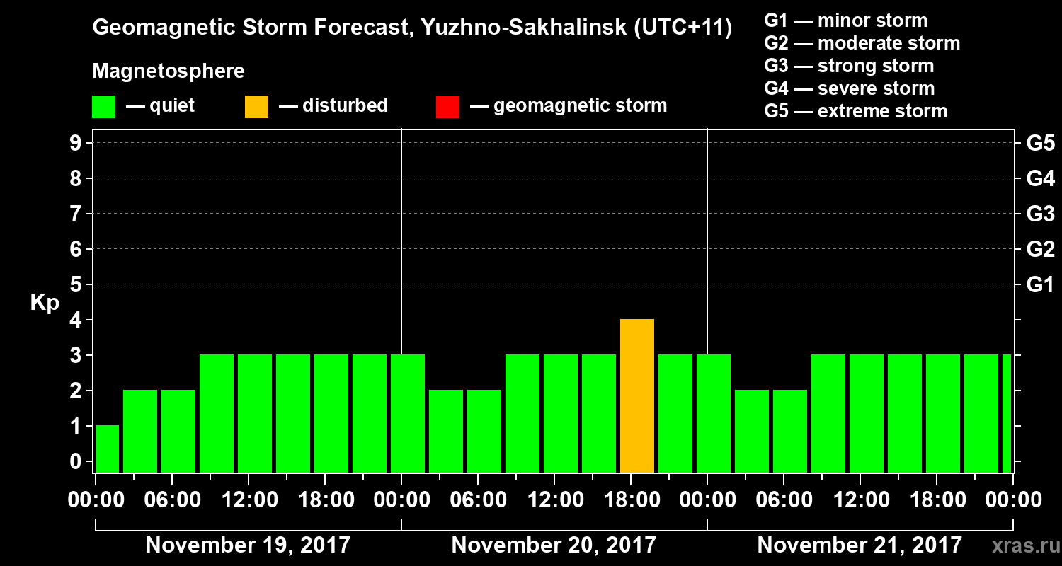 Forecast of the geomagnetic index Kp