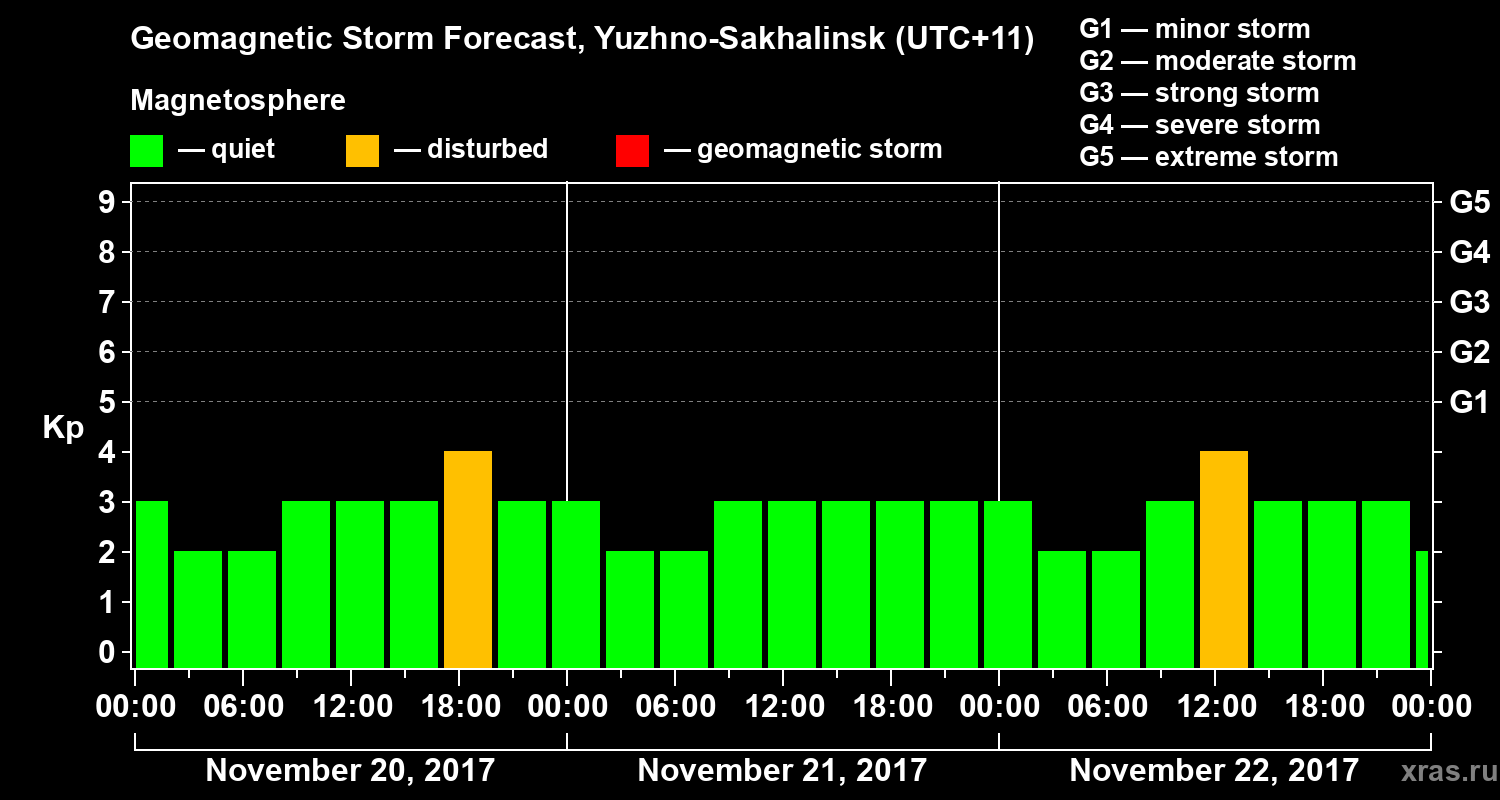 Forecast of the geomagnetic index Kp