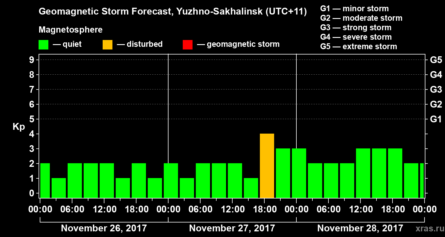 Forecast of the geomagnetic index Kp