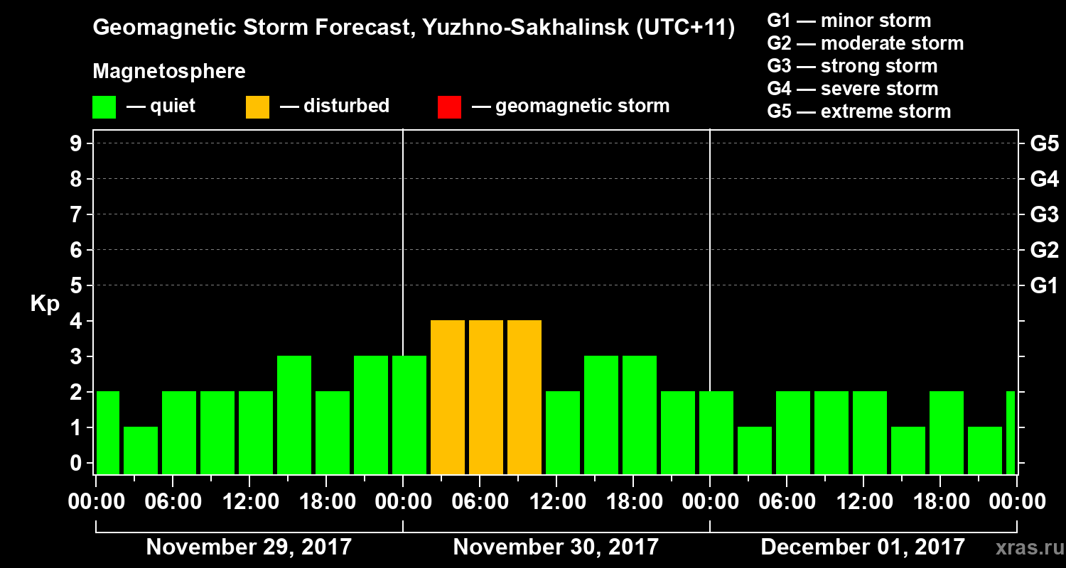 Forecast of the geomagnetic index Kp
