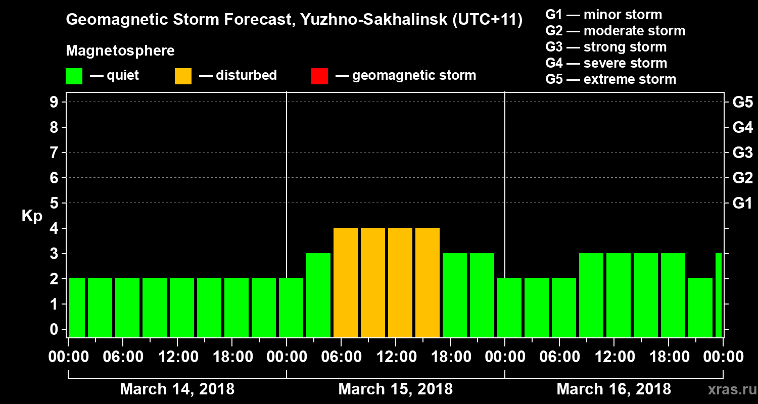 Forecast of the geomagnetic index Kp
