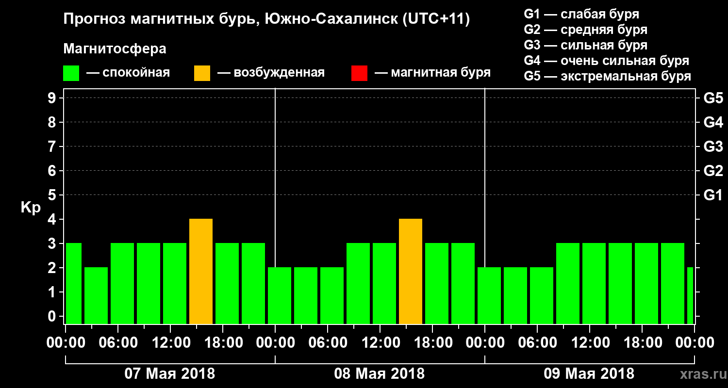 Прогноз геомагнитного индекса Kp