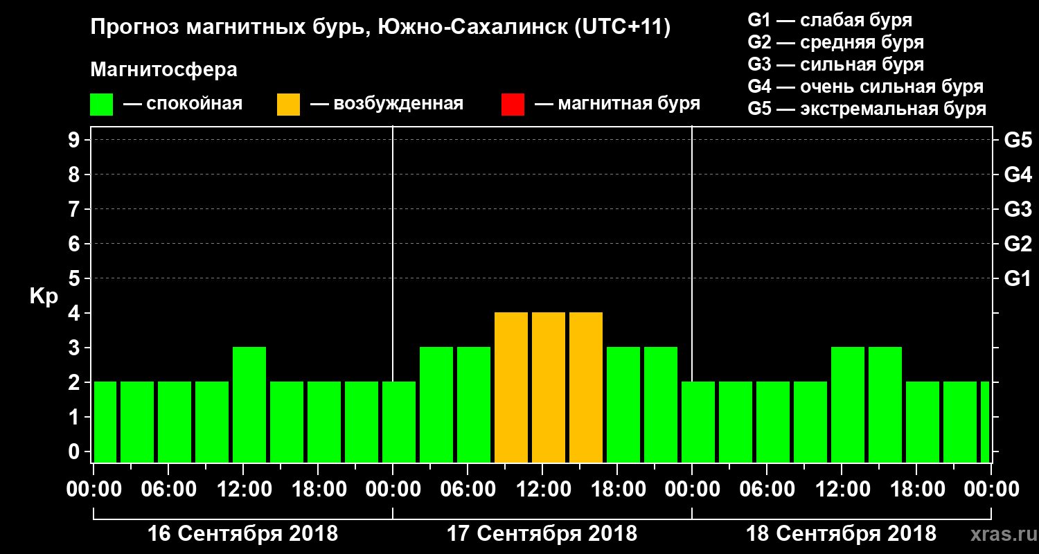 Прогноз геомагнитного индекса Kp