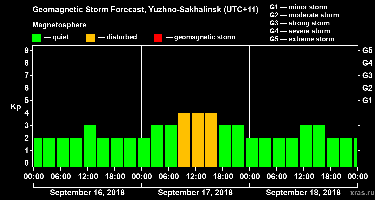 Forecast of the geomagnetic index Kp