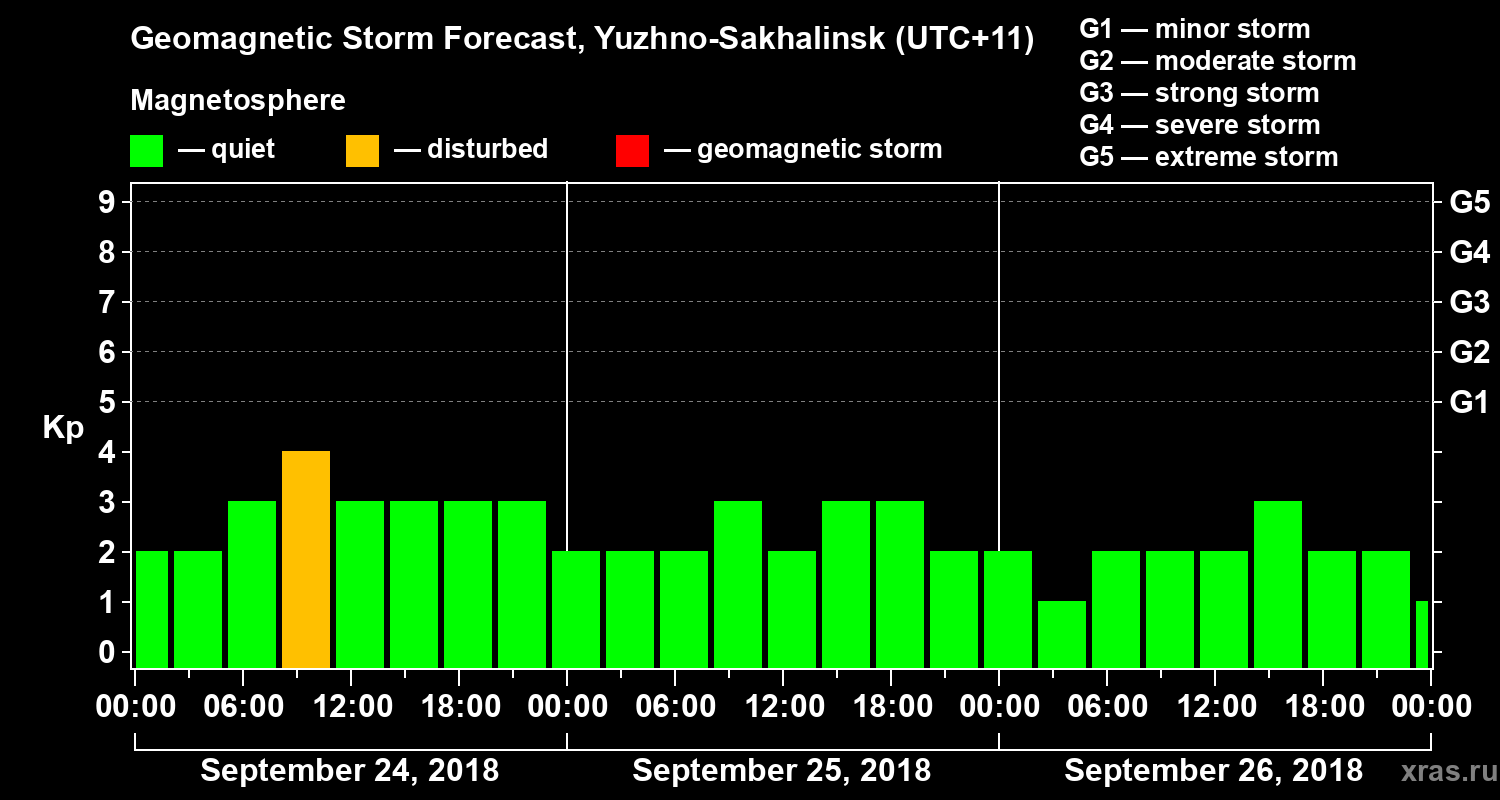 Forecast of the geomagnetic index Kp