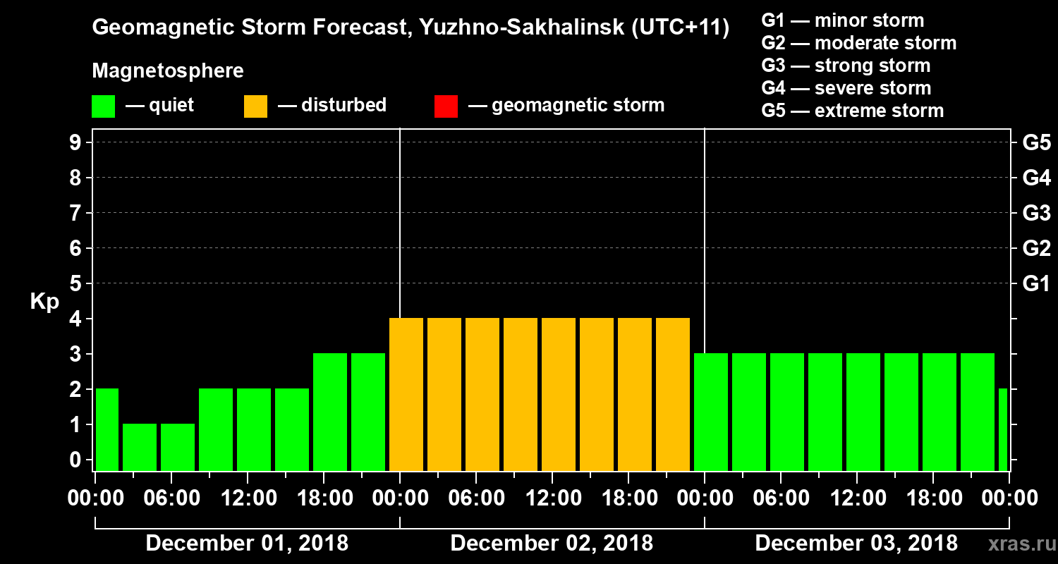 Forecast of the geomagnetic index Kp
