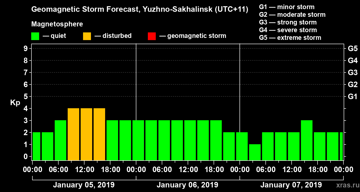 Forecast of the geomagnetic index Kp