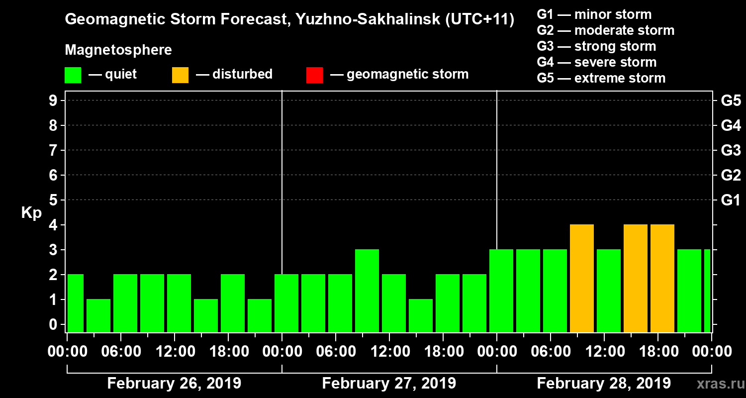 Forecast of the geomagnetic index Kp