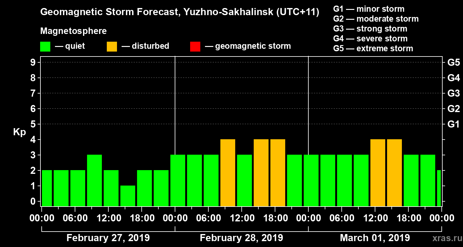 Forecast of the geomagnetic index Kp