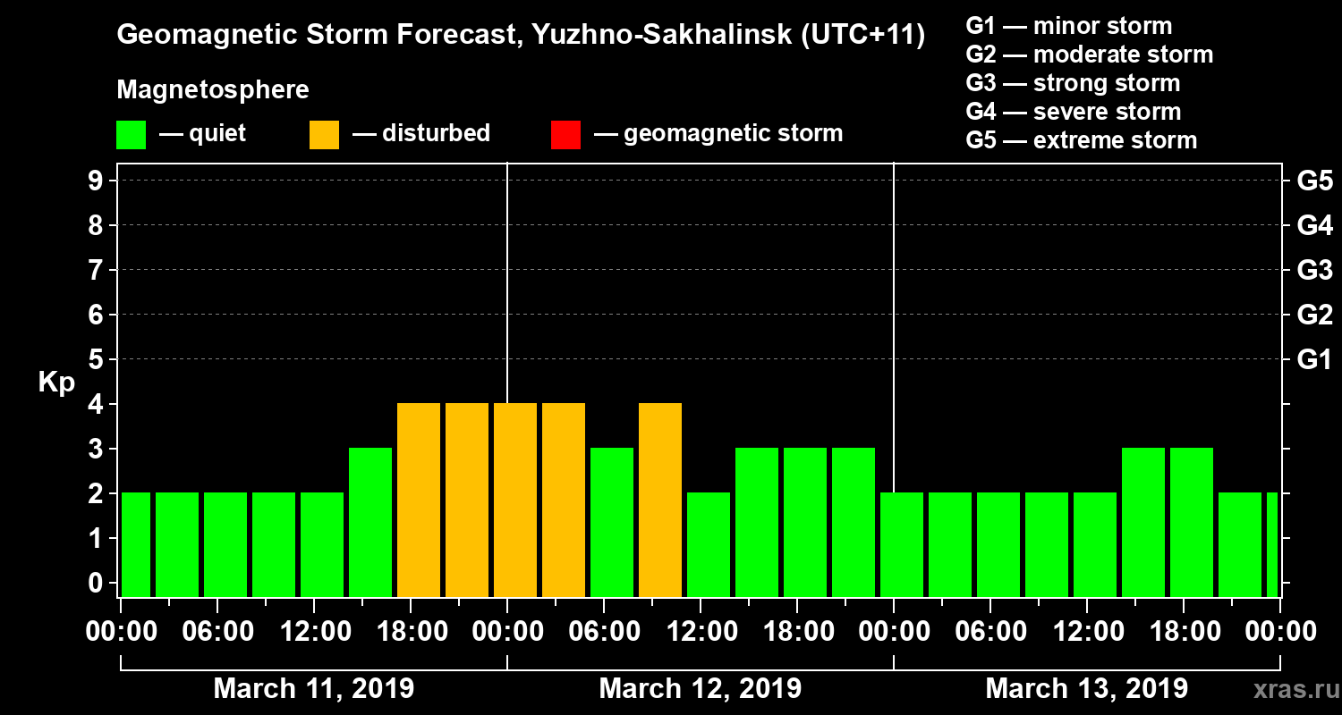 Forecast of the geomagnetic index Kp