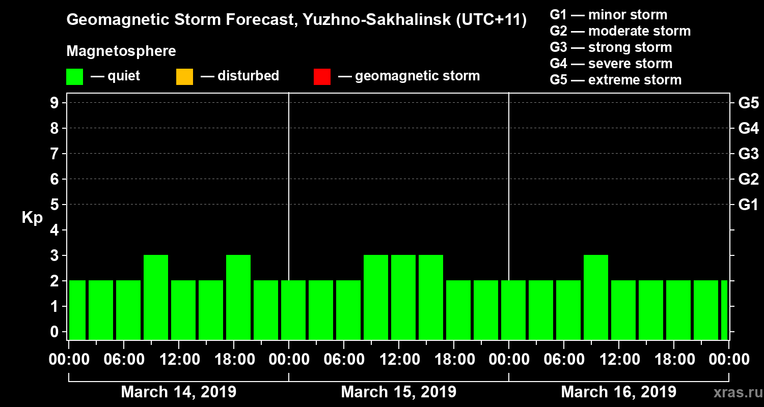 Forecast of the geomagnetic index Kp