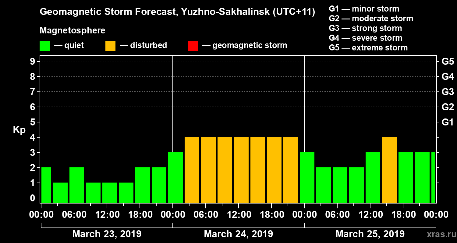 Forecast of the geomagnetic index Kp