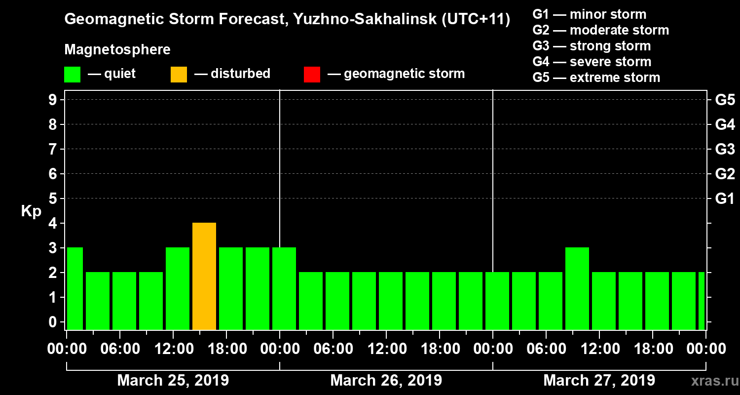 Forecast of the geomagnetic index Kp