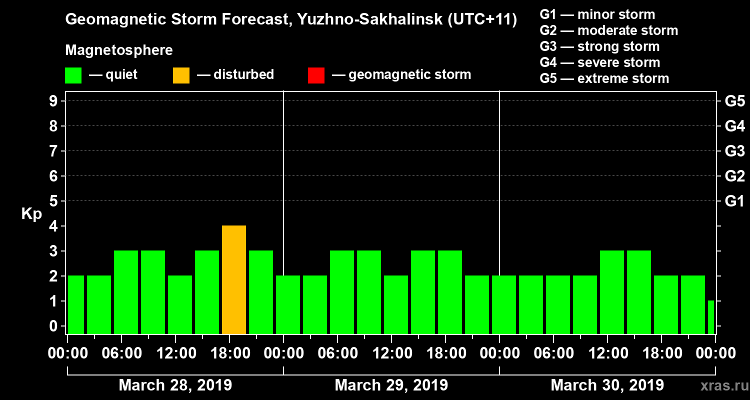 Forecast of the geomagnetic index Kp