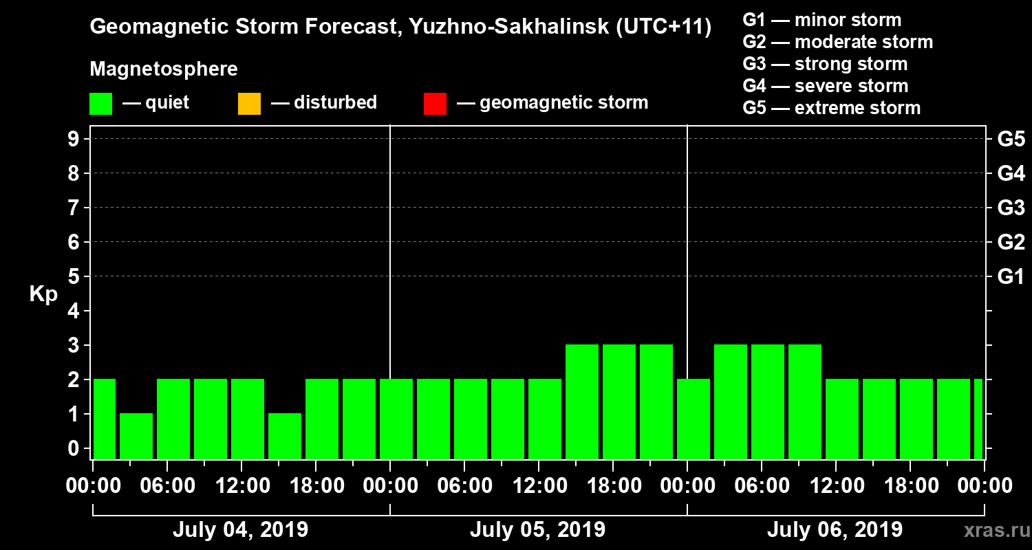 Forecast of the geomagnetic index Kp