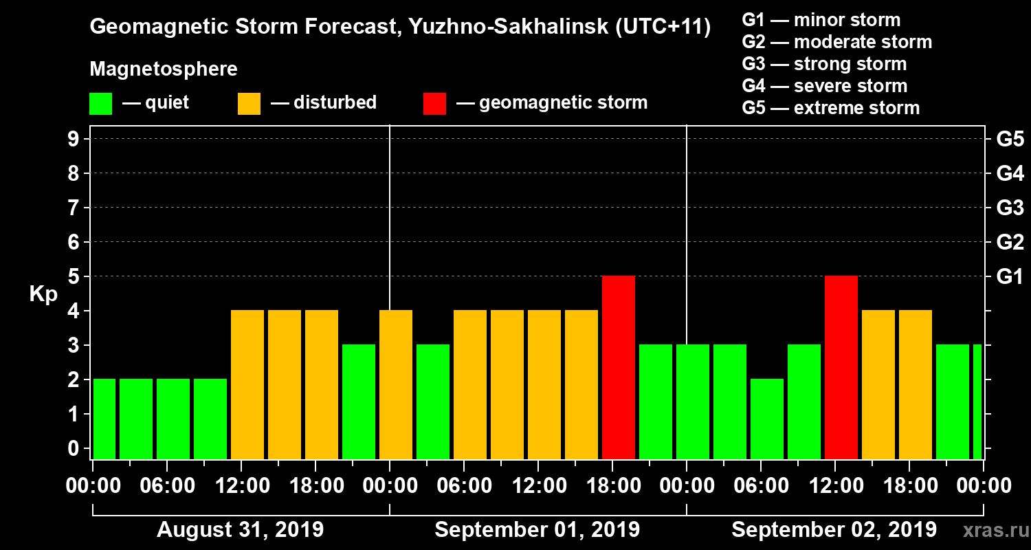 Forecast of the geomagnetic index Kp