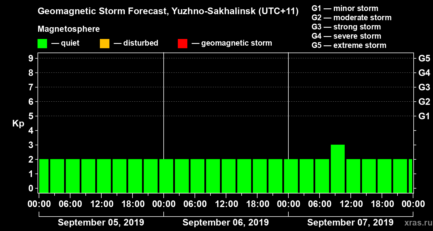 Forecast of the geomagnetic index Kp